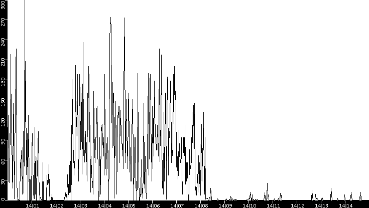 Throughput vs. Time