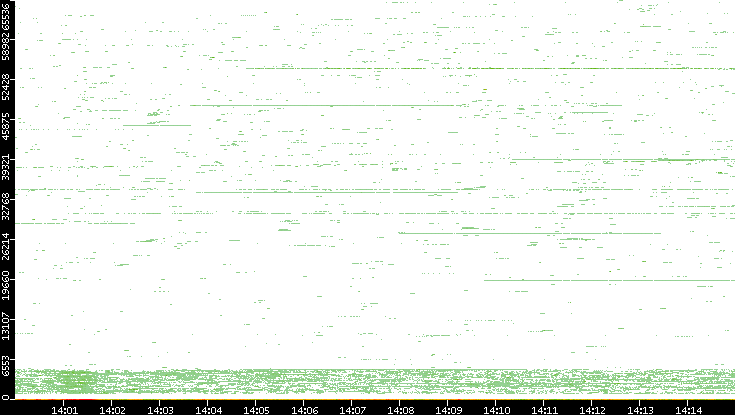 Dest. Port vs. Time
