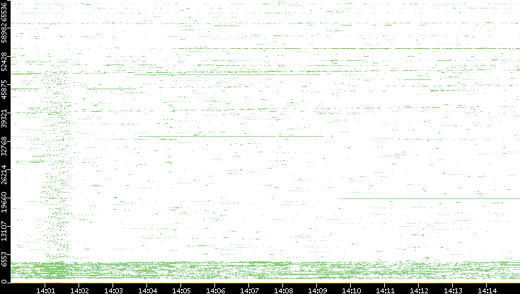 Src. Port vs. Time