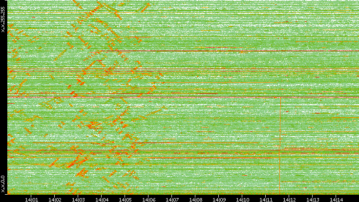 Dest. IP vs. Time