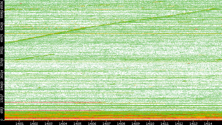 Dest. Port vs. Time