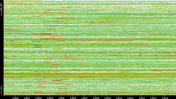 Src. IP vs. Time