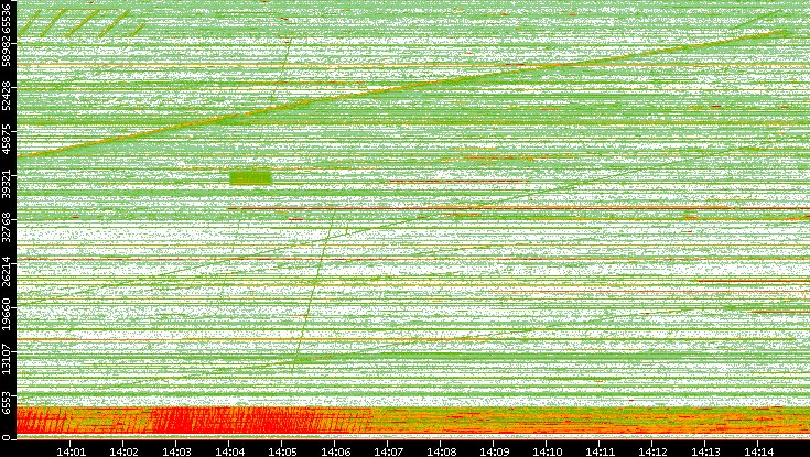 Src. Port vs. Time