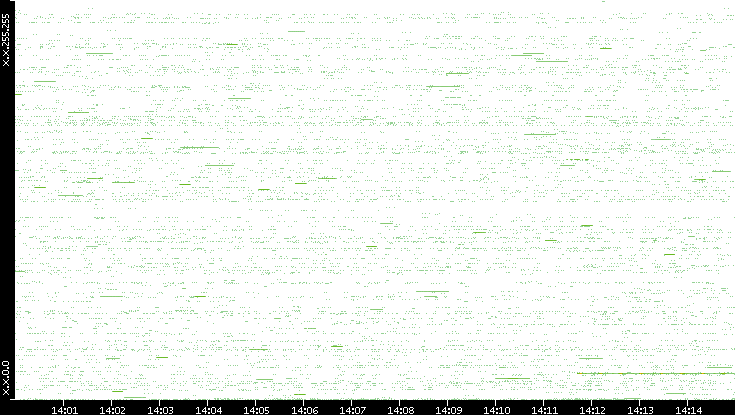 Src. IP vs. Time