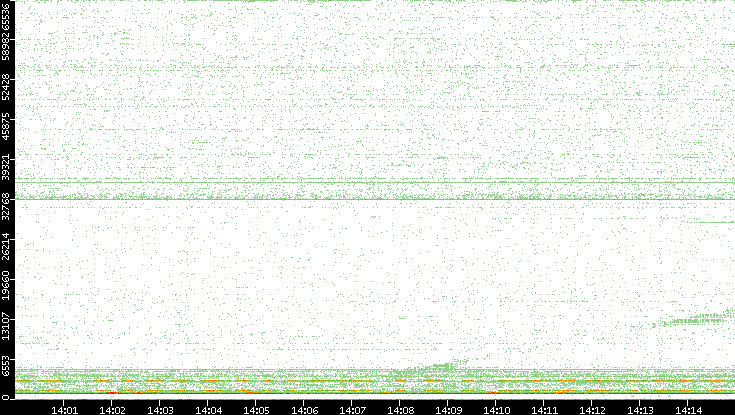 Dest. Port vs. Time