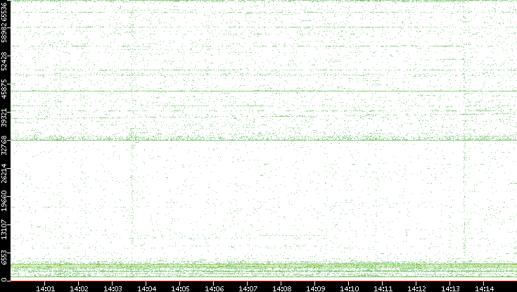 Src. Port vs. Time