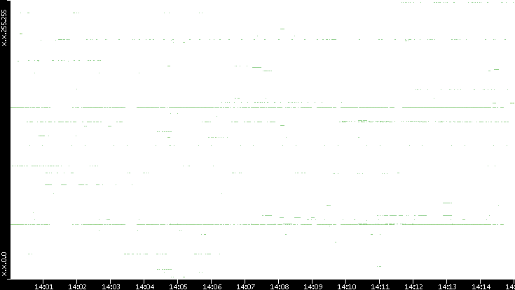 Src. IP vs. Time
