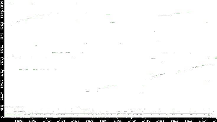 Src. Port vs. Time