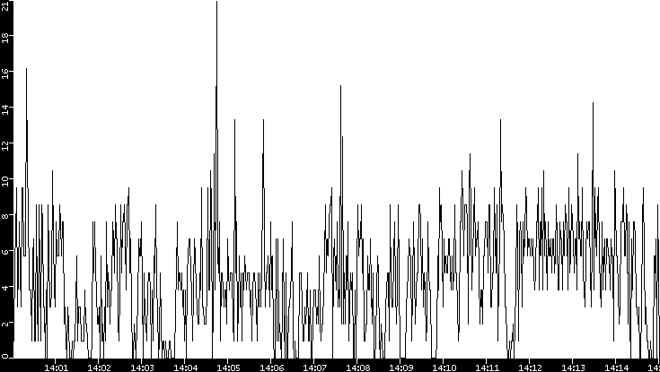 Throughput vs. Time