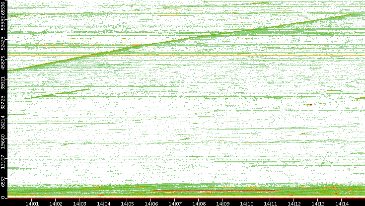 Dest. Port vs. Time