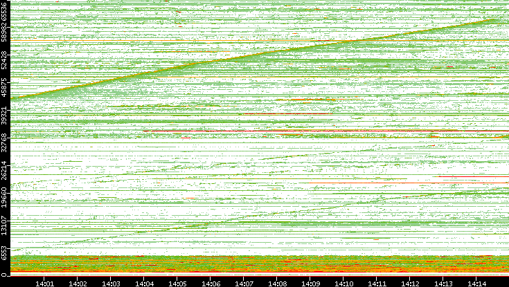Src. Port vs. Time