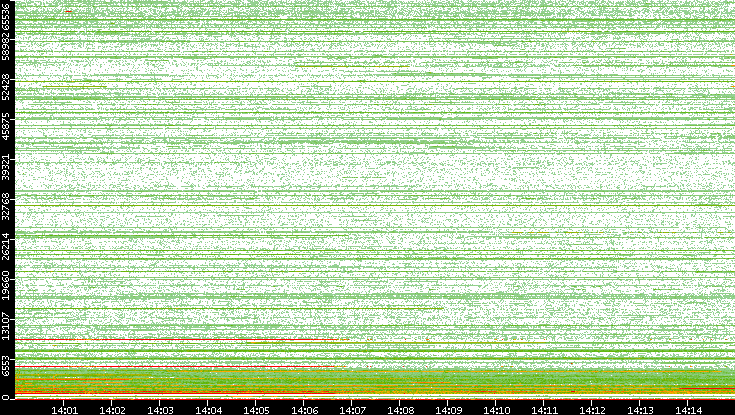 Dest. Port vs. Time