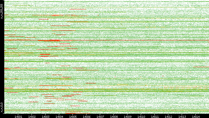 Src. IP vs. Time