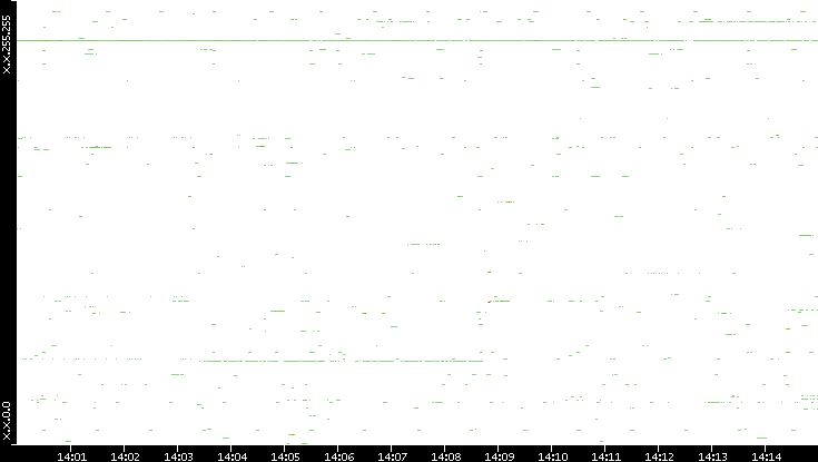 Src. IP vs. Time