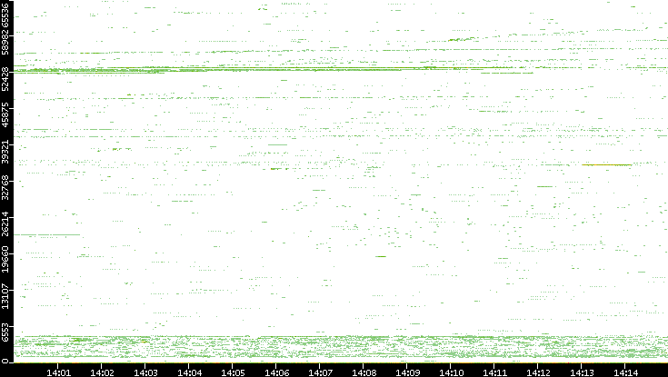 Src. Port vs. Time