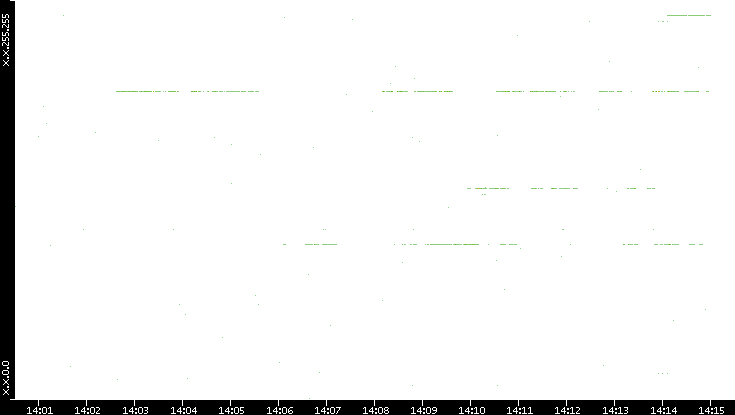 Dest. IP vs. Time