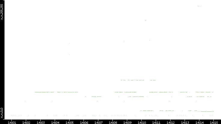 Src. IP vs. Time