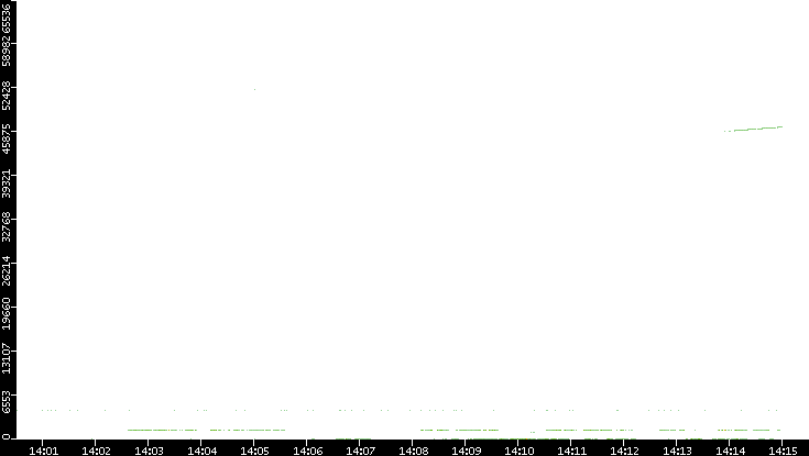 Src. Port vs. Time