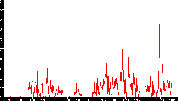 Nb. of Packets vs. Time