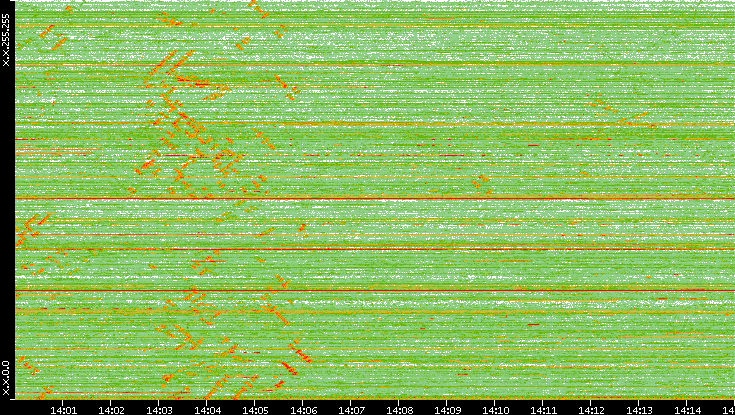Dest. IP vs. Time