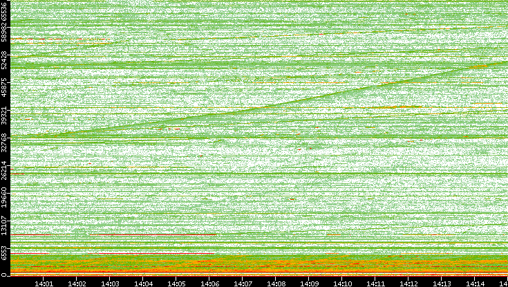 Dest. Port vs. Time