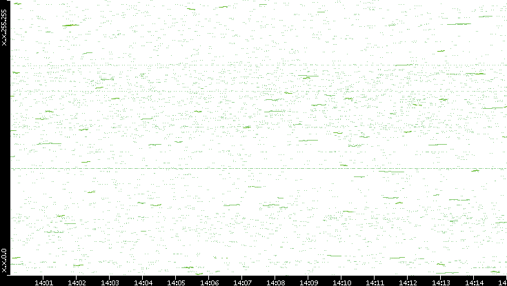 Dest. IP vs. Time
