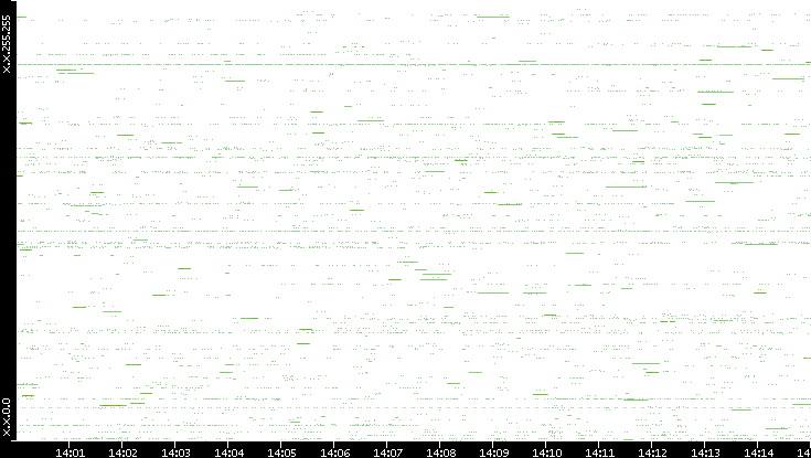 Src. IP vs. Time