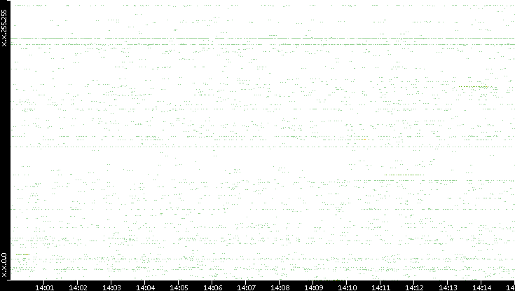 Src. IP vs. Time