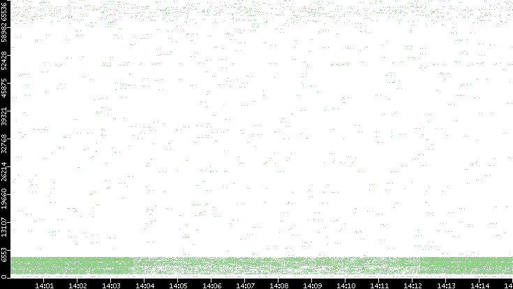 Src. Port vs. Time