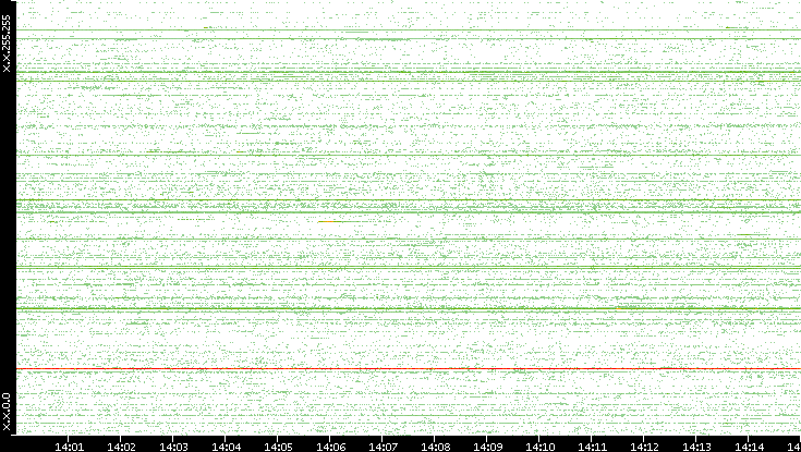 Src. IP vs. Time