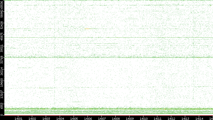 Src. Port vs. Time