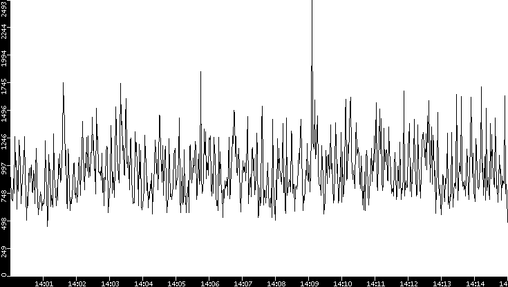 Throughput vs. Time