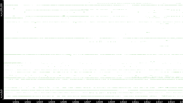 Dest. IP vs. Time