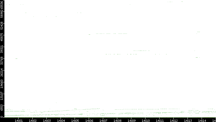 Dest. Port vs. Time