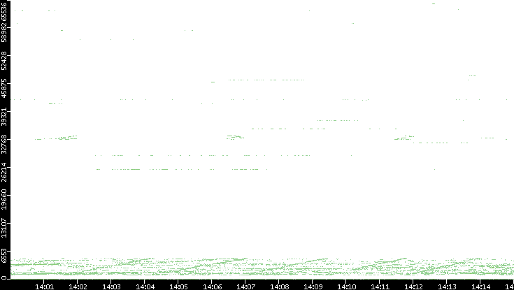 Src. Port vs. Time