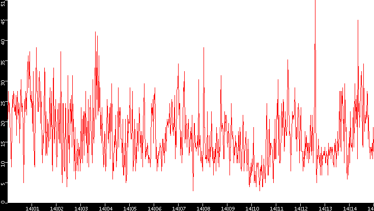 Nb. of Packets vs. Time