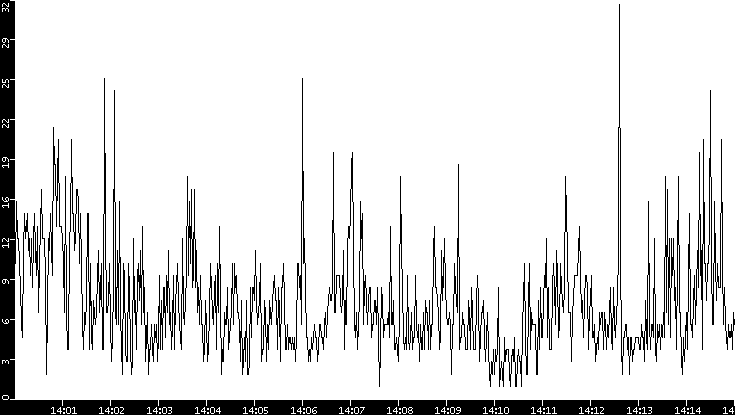 Throughput vs. Time