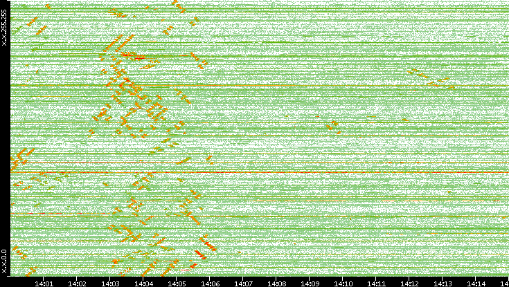 Dest. IP vs. Time
