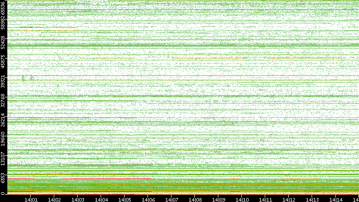 Dest. Port vs. Time