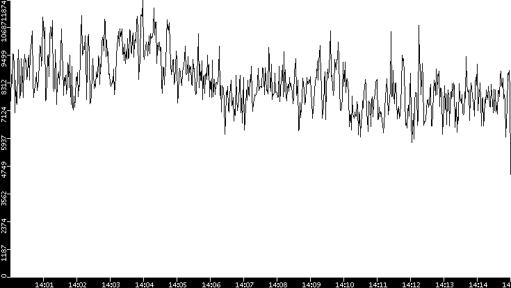Throughput vs. Time