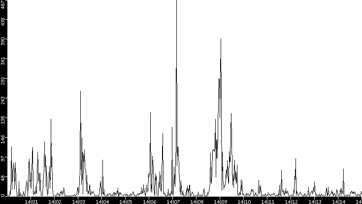 Throughput vs. Time