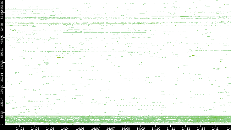 Src. Port vs. Time