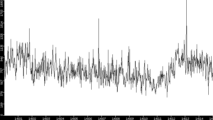 Throughput vs. Time