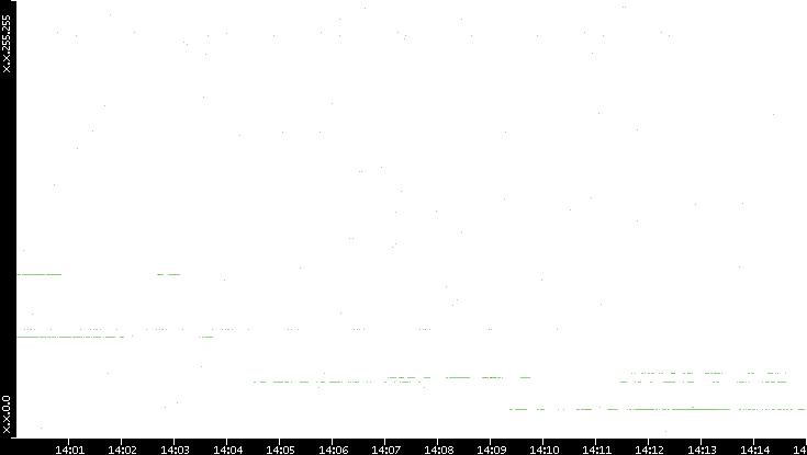 Dest. IP vs. Time