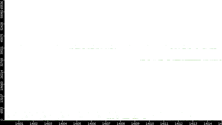 Dest. Port vs. Time