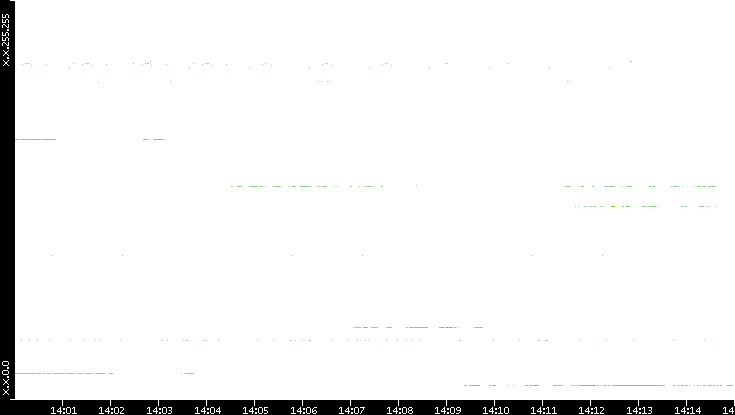 Src. IP vs. Time