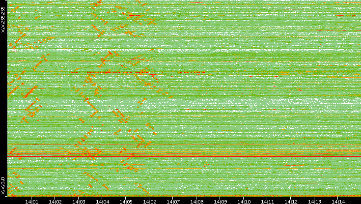 Dest. IP vs. Time