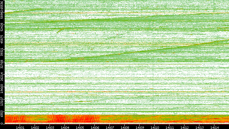 Src. Port vs. Time