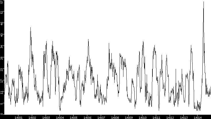 Throughput vs. Time