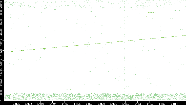 Src. Port vs. Time
